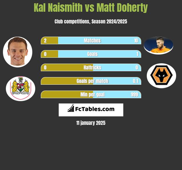 Kal Naismith vs Matt Doherty h2h player stats