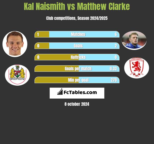 Kal Naismith vs Matthew Clarke h2h player stats