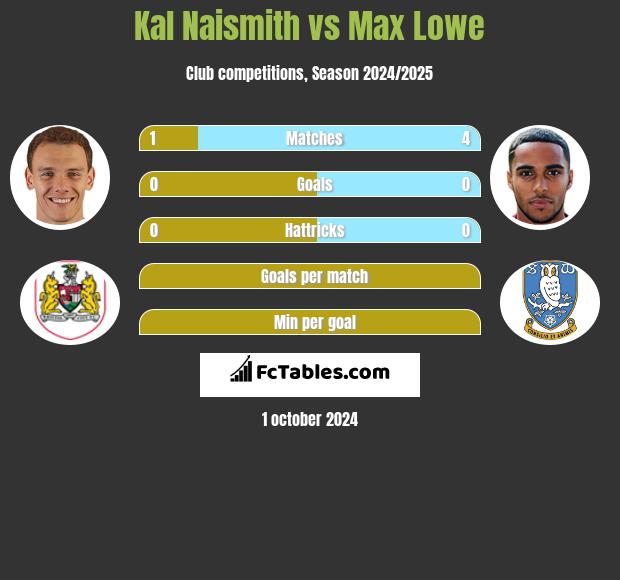 Kal Naismith vs Max Lowe h2h player stats