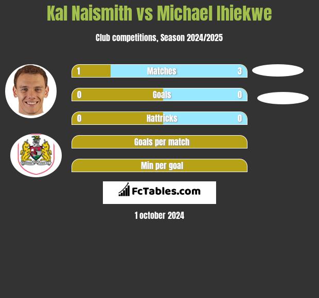 Kal Naismith vs Michael Ihiekwe h2h player stats