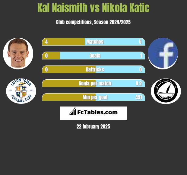 Kal Naismith vs Nikola Katic h2h player stats