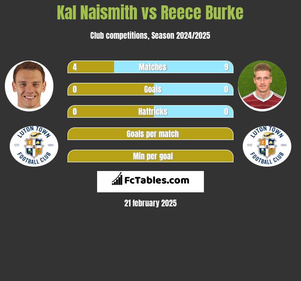 Kal Naismith vs Reece Burke h2h player stats