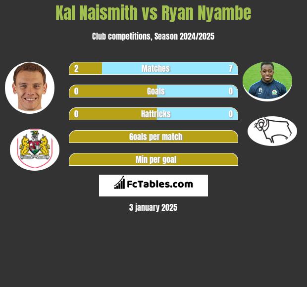 Kal Naismith vs Ryan Nyambe h2h player stats