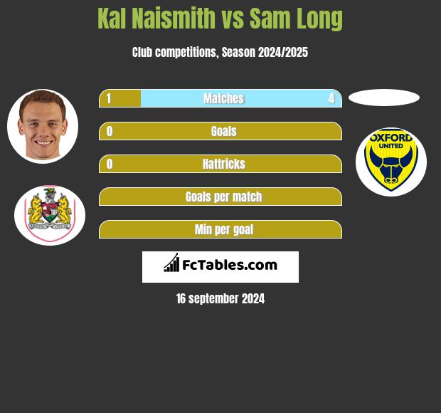 Kal Naismith vs Sam Long h2h player stats