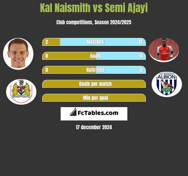 Kal Naismith vs Semi Ajayi h2h player stats