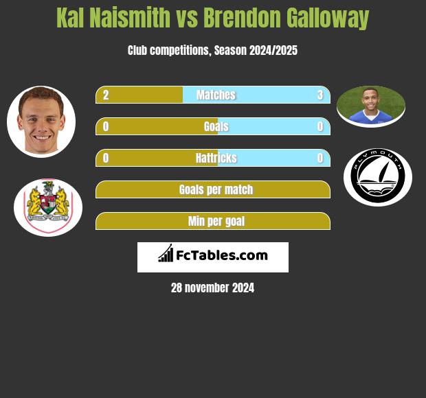 Kal Naismith vs Brendon Galloway h2h player stats