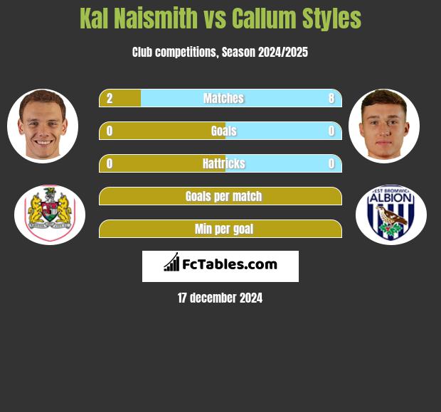 Kal Naismith vs Callum Styles h2h player stats