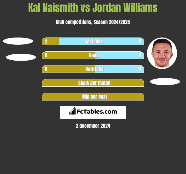 Kal Naismith vs Jordan Williams h2h player stats