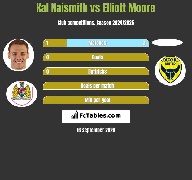 Kal Naismith vs Elliott Moore h2h player stats