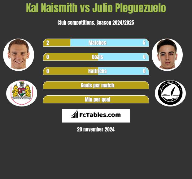 Kal Naismith vs Julio Pleguezuelo h2h player stats