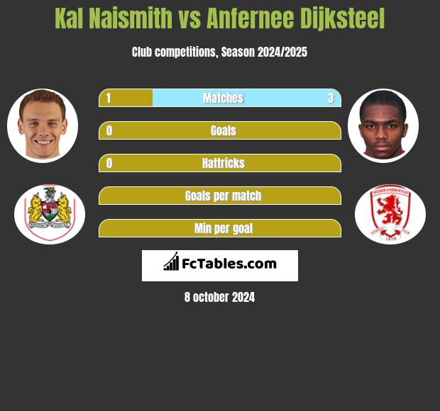 Kal Naismith vs Anfernee Dijksteel h2h player stats