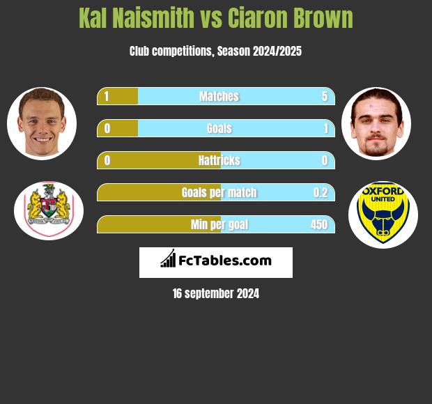 Kal Naismith vs Ciaron Brown h2h player stats