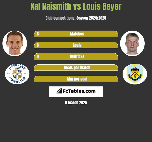 Kal Naismith vs Louis Beyer h2h player stats