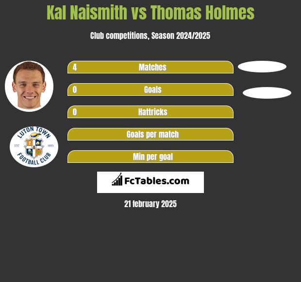 Kal Naismith vs Thomas Holmes h2h player stats