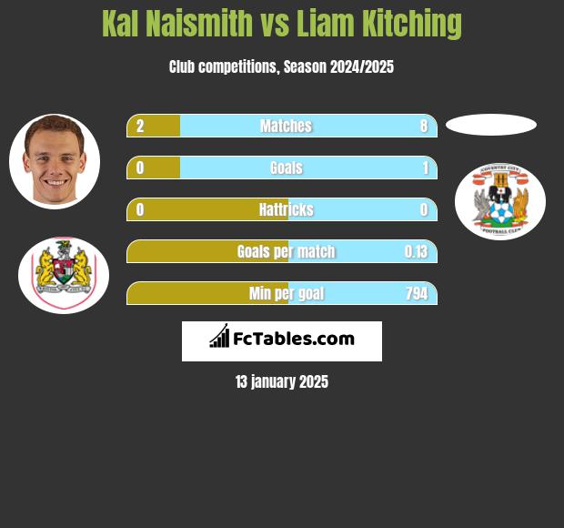 Kal Naismith vs Liam Kitching h2h player stats