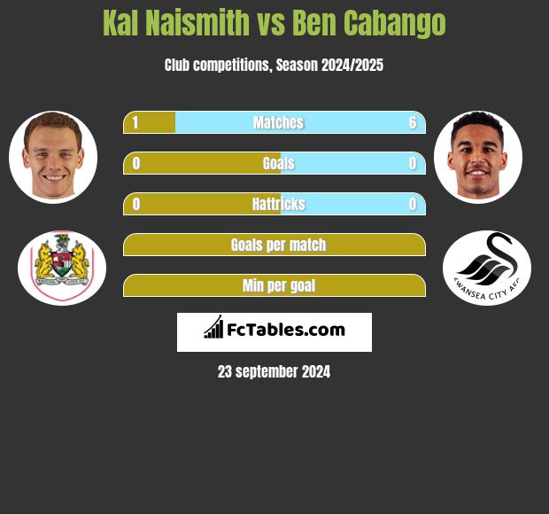 Kal Naismith vs Ben Cabango h2h player stats