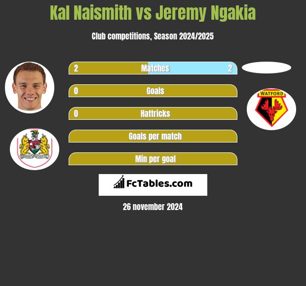 Kal Naismith vs Jeremy Ngakia h2h player stats