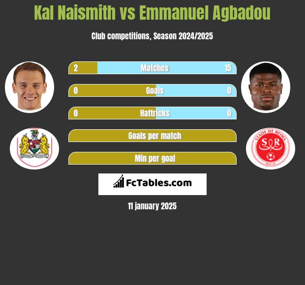 Kal Naismith vs Emmanuel Agbadou h2h player stats