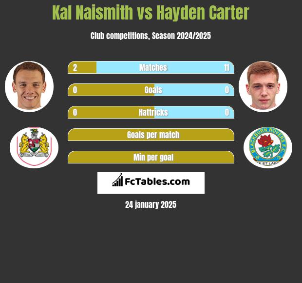 Kal Naismith vs Hayden Carter h2h player stats