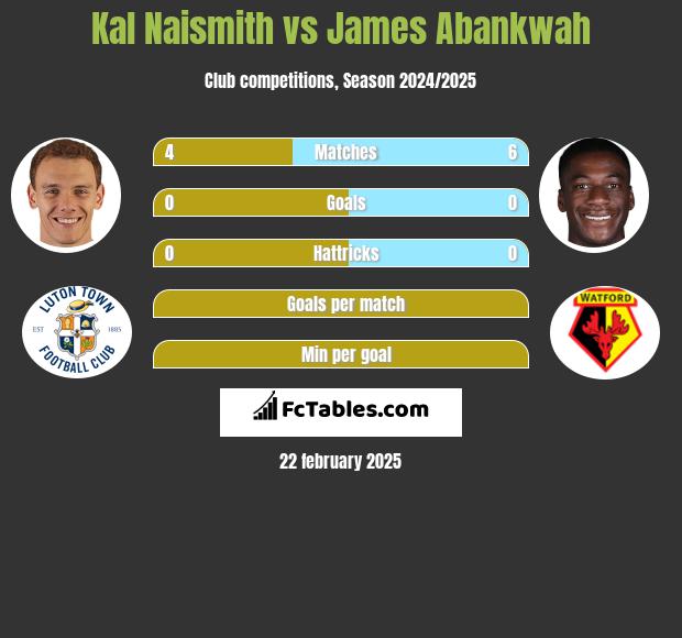 Kal Naismith vs James Abankwah h2h player stats