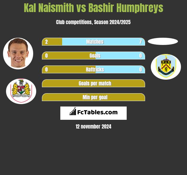 Kal Naismith vs Bashir Humphreys h2h player stats