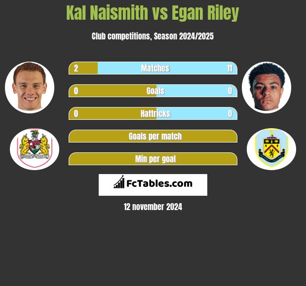 Kal Naismith vs Egan Riley h2h player stats