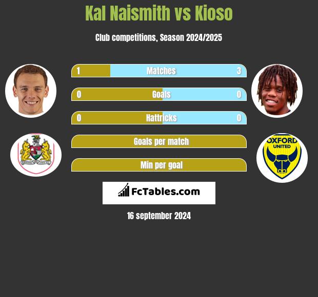 Kal Naismith vs Kioso h2h player stats