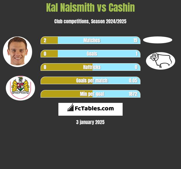 Kal Naismith vs Cashin h2h player stats