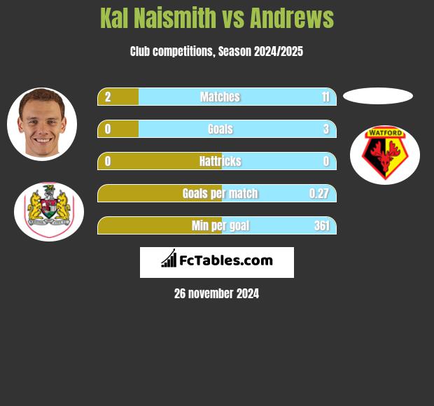 Kal Naismith vs Andrews h2h player stats