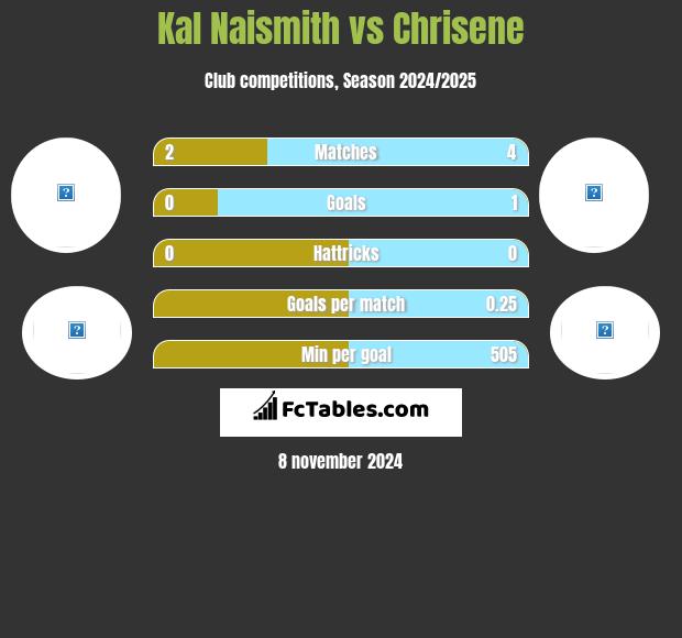 Kal Naismith vs Chrisene h2h player stats