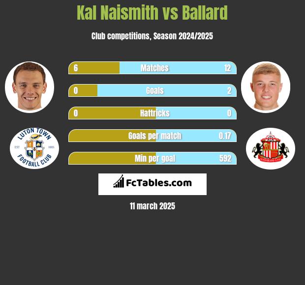 Kal Naismith vs Ballard h2h player stats