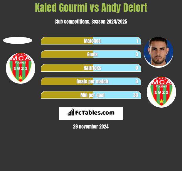 Kaled Gourmi vs Andy Delort h2h player stats