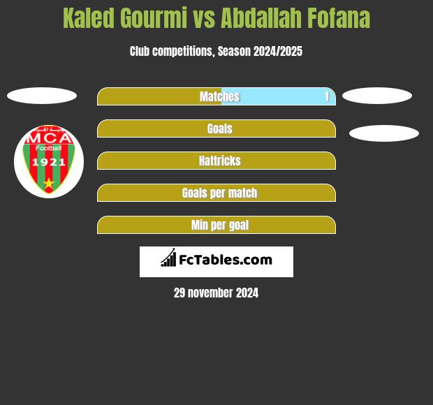 Kaled Gourmi vs Abdallah Fofana h2h player stats