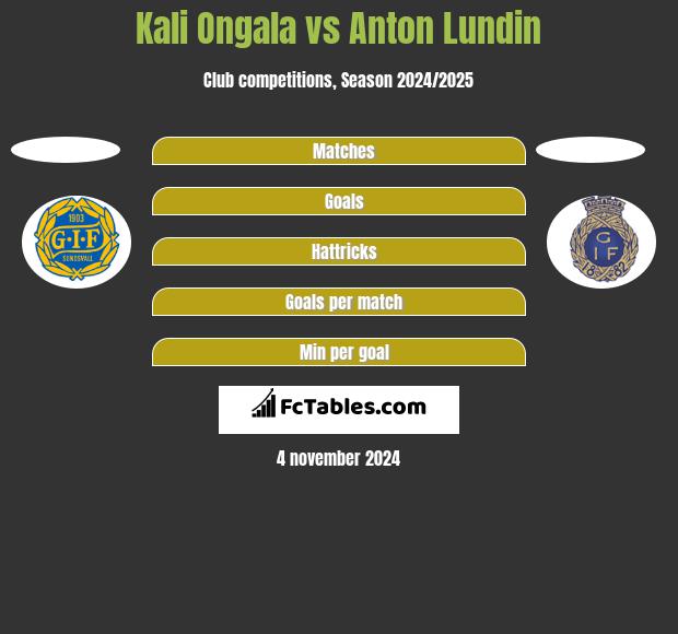 Kali Ongala vs Anton Lundin h2h player stats