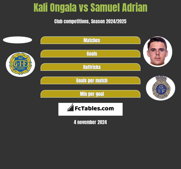 Kali Ongala vs Samuel Adrian h2h player stats