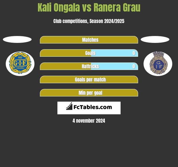 Kali Ongala vs Ranera Grau h2h player stats