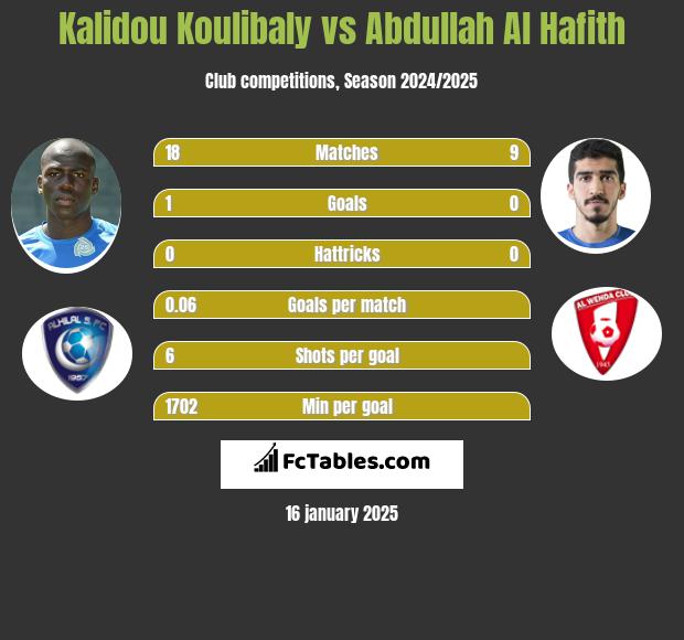 Kalidou Koulibaly vs Abdullah Al Hafith h2h player stats