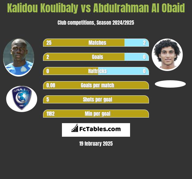 Kalidou Koulibaly vs Abdulrahman Al Obaid h2h player stats