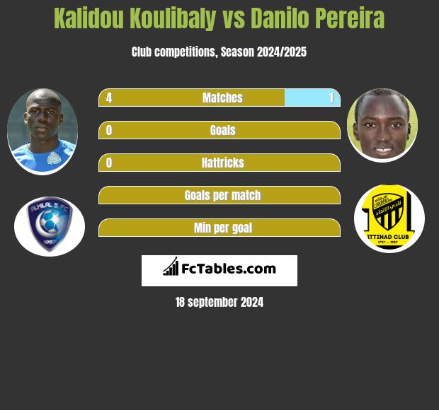 Kalidou Koulibaly vs Danilo Pereira h2h player stats