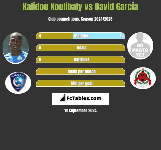 Kalidou Koulibaly vs David Garcia h2h player stats