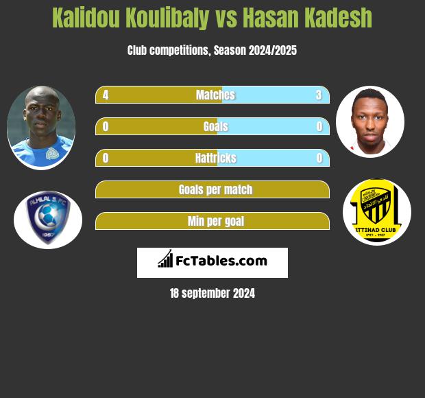 Kalidou Koulibaly vs Hasan Kadesh h2h player stats