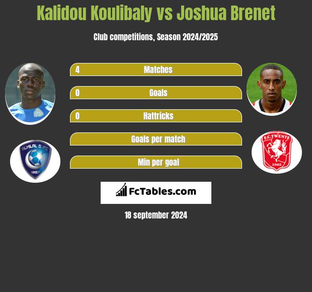 Kalidou Koulibaly vs Joshua Brenet h2h player stats