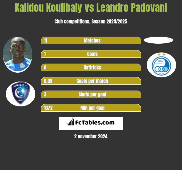 Kalidou Koulibaly vs Leandro Padovani h2h player stats