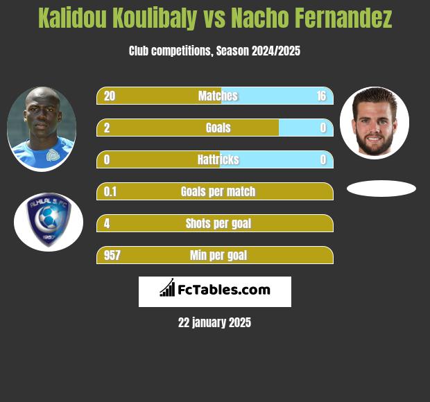 Kalidou Koulibaly vs Nacho Fernandez h2h player stats