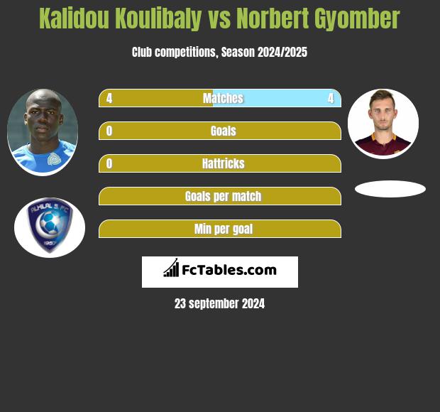 Kalidou Koulibaly vs Norbert Gyomber h2h player stats