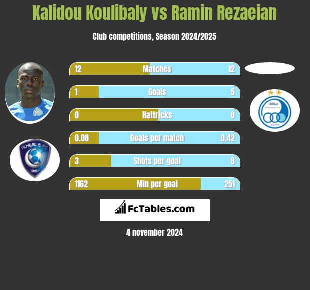 Kalidou Koulibaly vs Ramin Rezaeian h2h player stats