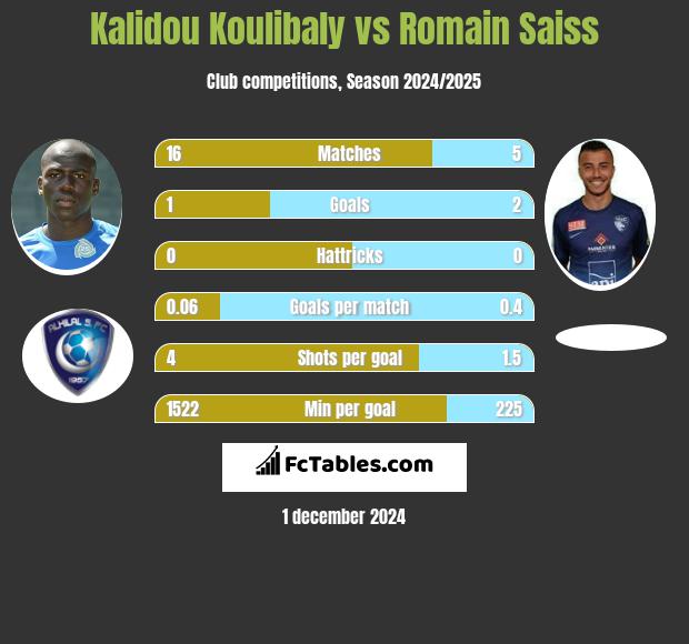 Kalidou Koulibaly vs Romain Saiss h2h player stats