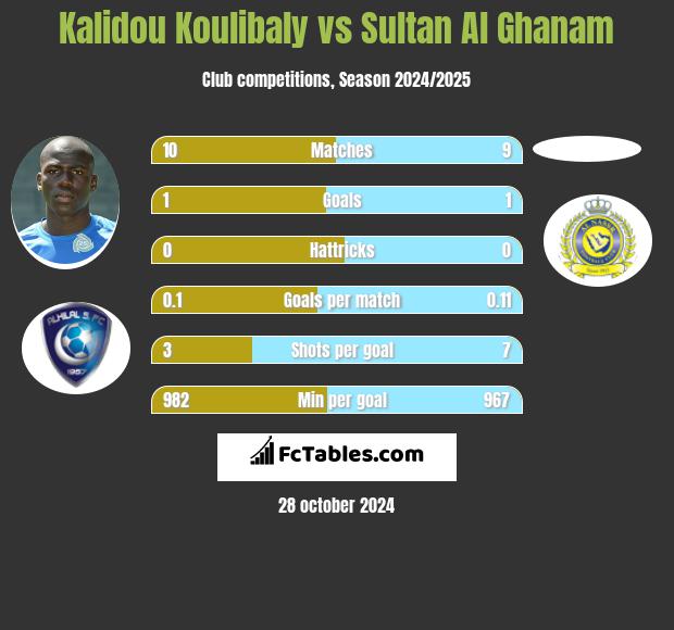 Kalidou Koulibaly vs Sultan Al Ghanam h2h player stats