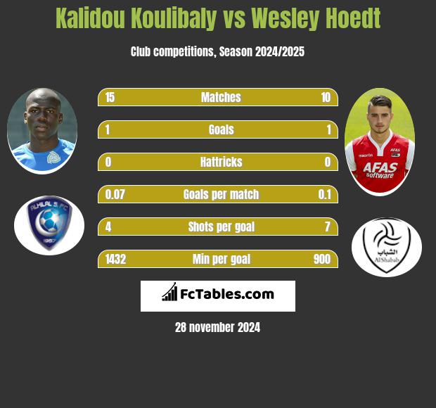 Kalidou Koulibaly vs Wesley Hoedt h2h player stats