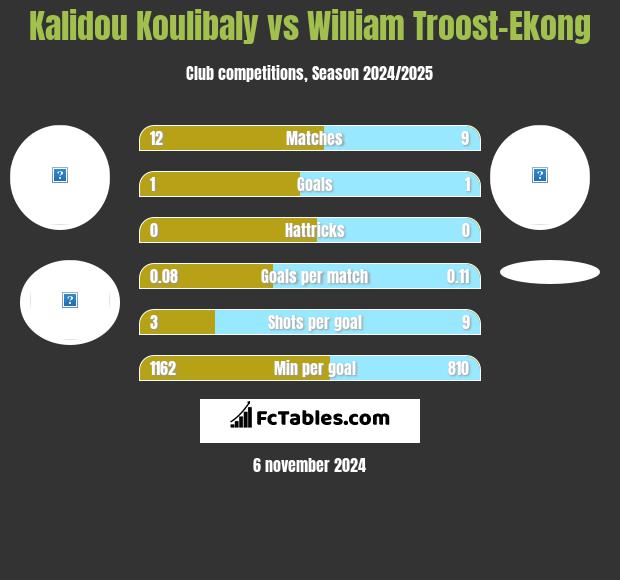 Kalidou Koulibaly vs William Troost-Ekong h2h player stats